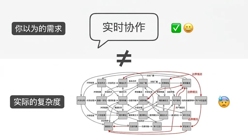 “实时协作”需求与实际复杂度对比 原文配图 2